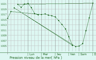 Graphe de la pression atmosphrique prvue pour Tyul