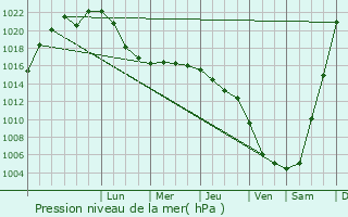 Graphe de la pression atmosphrique prvue pour Mrakovo