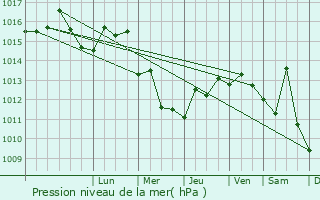 Graphe de la pression atmosphrique prvue pour Vasilikn