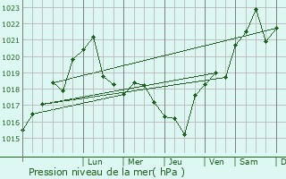 Graphe de la pression atmosphrique prvue pour Divnoye