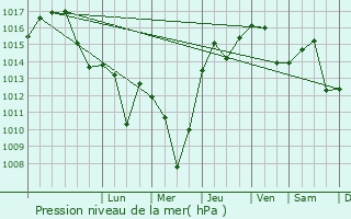 Graphe de la pression atmosphrique prvue pour Velingrad