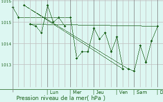 Graphe de la pression atmosphrique prvue pour Bobadela