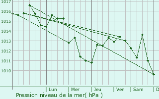 Graphe de la pression atmosphrique prvue pour Na Artki