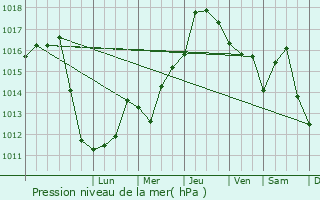 Graphe de la pression atmosphrique prvue pour Mavrodin