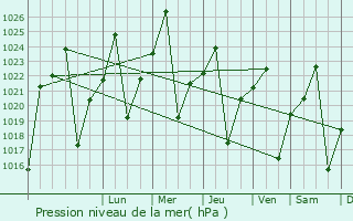 Graphe de la pression atmosphrique prvue pour Warrenton