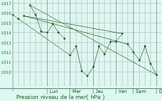 Graphe de la pression atmosphrique prvue pour Atalnti