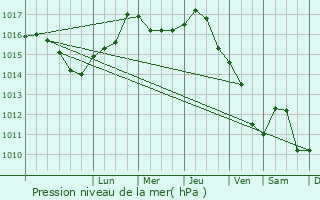 Graphe de la pression atmosphrique prvue pour Ropczyce
