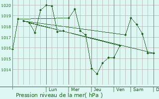 Graphe de la pression atmosphrique prvue pour Och