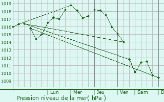 Graphe de la pression atmosphrique prvue pour Staporkow