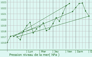Graphe de la pression atmosphrique prvue pour Dniprodzerzhyns