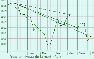 Graphe de la pression atmosphrique prvue pour Radovish