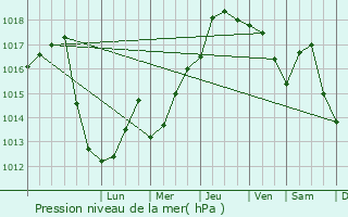 Graphe de la pression atmosphrique prvue pour Bradu