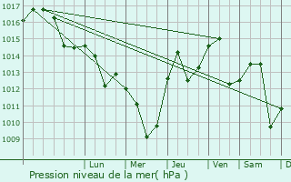 Graphe de la pression atmosphrique prvue pour Simitli