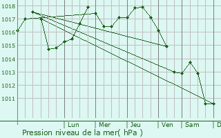 Graphe de la pression atmosphrique prvue pour Stebnyk