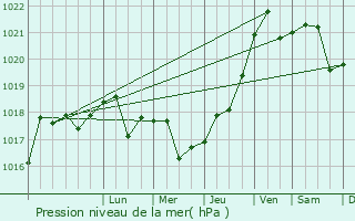 Graphe de la pression atmosphrique prvue pour Nova Mayachka