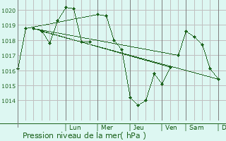 Graphe de la pression atmosphrique prvue pour Stantsiya Novyy Afon
