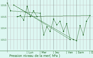 Graphe de la pression atmosphrique prvue pour Costa de Caparica
