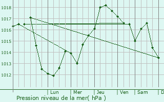Graphe de la pression atmosphrique prvue pour Videle