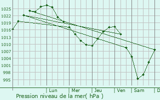 Graphe de la pression atmosphrique prvue pour Lebyazh