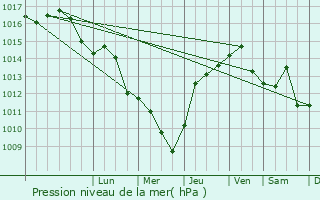 Graphe de la pression atmosphrique prvue pour Menemni