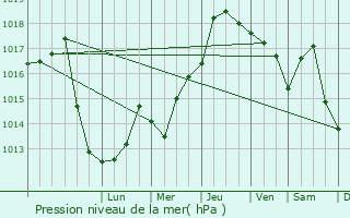 Graphe de la pression atmosphrique prvue pour Visina