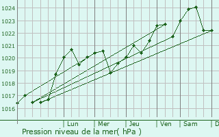 Graphe de la pression atmosphrique prvue pour Lyubotyn