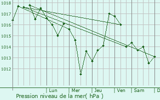 Graphe de la pression atmosphrique prvue pour Dzce