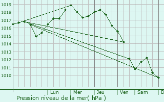 Graphe de la pression atmosphrique prvue pour Opatw