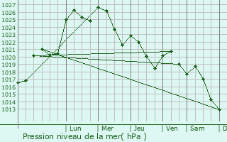 Graphe de la pression atmosphrique prvue pour Orsa