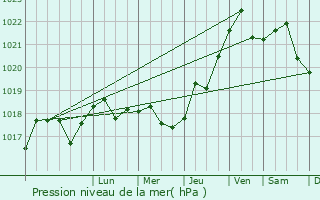 Graphe de la pression atmosphrique prvue pour Shyroke