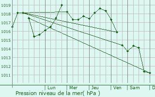 Graphe de la pression atmosphrique prvue pour Kolomyya