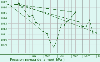 Graphe de la pression atmosphrique prvue pour Giannits