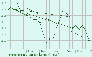 Graphe de la pression atmosphrique prvue pour Gebze