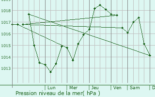 Graphe de la pression atmosphrique prvue pour Ciocanesti