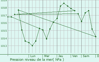 Graphe de la pression atmosphrique prvue pour Vacaresti