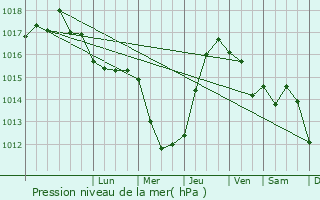 Graphe de la pression atmosphrique prvue pour gngren merter