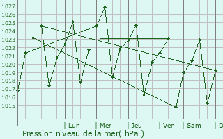 Graphe de la pression atmosphrique prvue pour Mmabatho