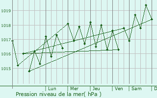 Graphe de la pression atmosphrique prvue pour Moya
