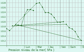 Graphe de la pression atmosphrique prvue pour Vnersborg