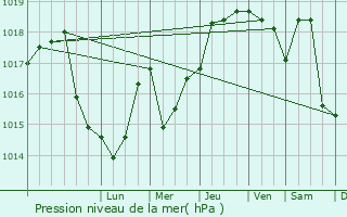 Graphe de la pression atmosphrique prvue pour Slanic