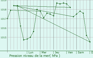 Graphe de la pression atmosphrique prvue pour Caiuti-Sat