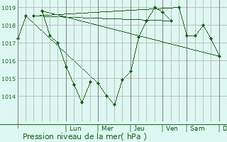 Graphe de la pression atmosphrique prvue pour Mircea Voda