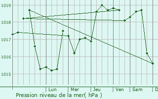 Graphe de la pression atmosphrique prvue pour Vanatori