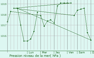 Graphe de la pression atmosphrique prvue pour Perieni