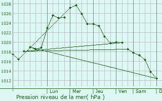 Graphe de la pression atmosphrique prvue pour Drbak