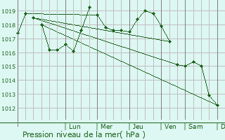 Graphe de la pression atmosphrique prvue pour Siret
