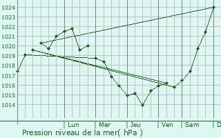 Graphe de la pression atmosphrique prvue pour Piterka