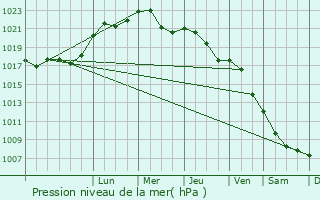 Graphe de la pression atmosphrique prvue pour Nowe