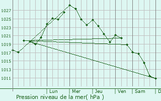 Graphe de la pression atmosphrique prvue pour Svsj