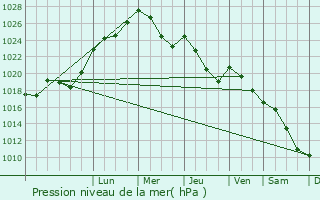 Graphe de la pression atmosphrique prvue pour Alvesta